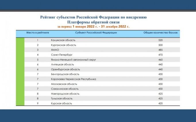 Тульская область заняла 8-е место в рейтинге внедрения платформы обратной связи